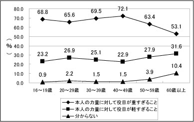 グラフ〔年齢別〕