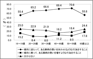 グラフ〔年齢別〕