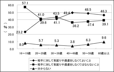 グラフ〔年齢別〕