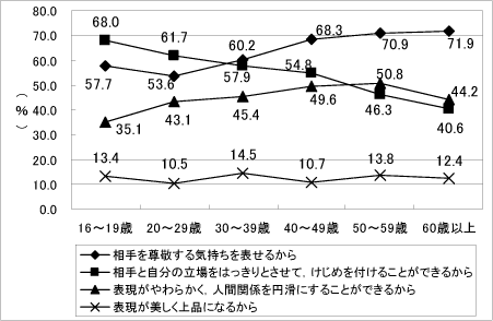 グラフ