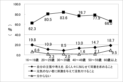 グラフ〔年齢別〕