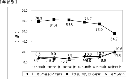 グラフ〔年齢別〕