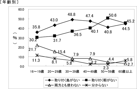 グラフ〔年齢別〕