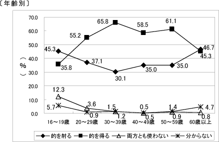 グラフ〔年齢別〕