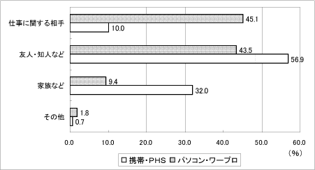 グラフ〔年齢別〕