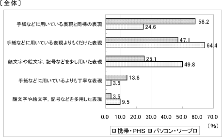 グラフ