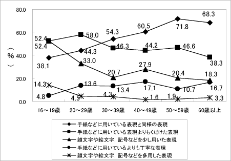 グラフ