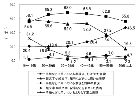 グラフ