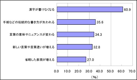 グラフ