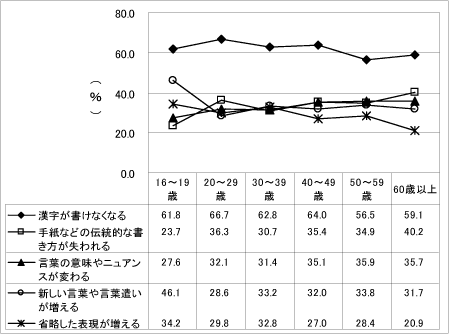 グラフ