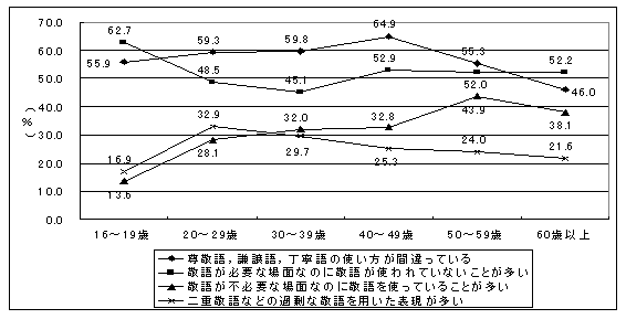 平成16年度 国語に関する世論調査 の結果について 文化庁