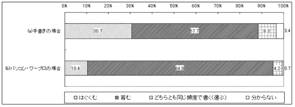 グラフ