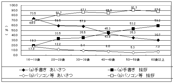 グラフ