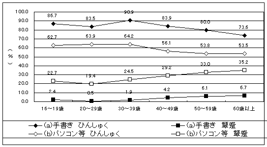 グラフ