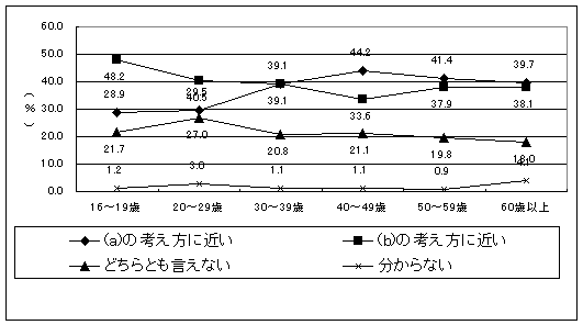 グラフ〔年齢別〕