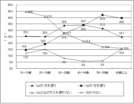 グラフ