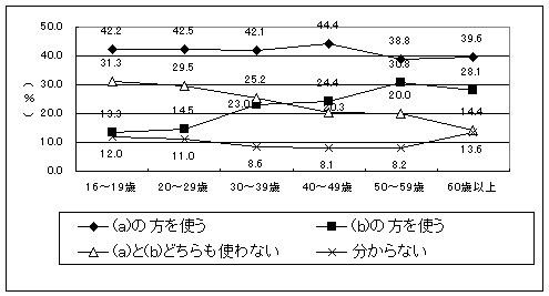 グラフ