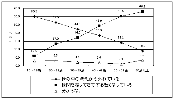 グラフ〔年齢別〕