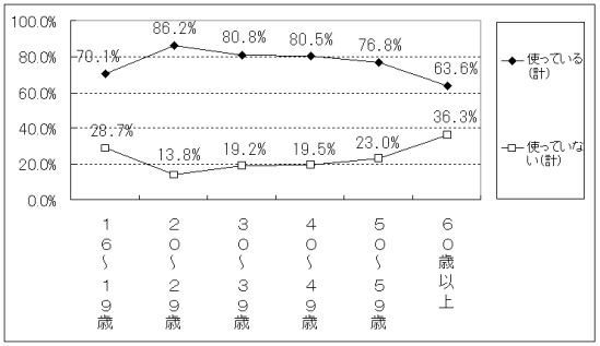 グラフ