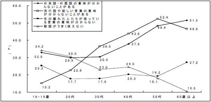 グラフ