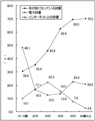 漢字が書けないときの調べる手段のグラフ〔年齢別〕1