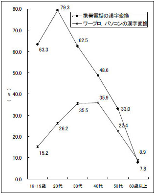 漢字が書けないときの調べる手段のグラフ〔年齢別〕2