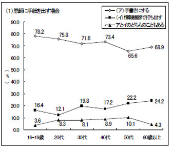 恩師に手紙を出す場合，手書きにするか情報機器で打ち出すかのグラフ〔年齢別〕