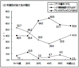 年賀状のあて名の場合，手書きにするか情報機器で打ち出すかのグラフ〔年齢別〕