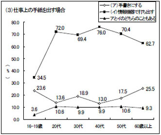 仕事上の手紙を出す場合，手書きにするか情報機器で打ち出すかのグラフ〔年齢別〕