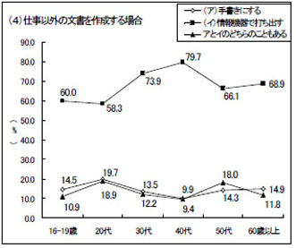 仕事以外の文書を作成する場合，手書きにするか情報機器で打ち出すかのグラフ〔年齢別〕