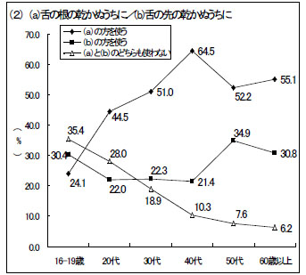 「前言に反したことを，すぐに言ったり，行ったりするさま」の言い方のグラフ〔年齢別〕