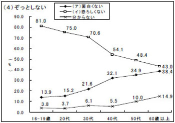 グラフ