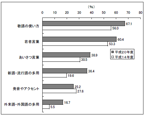 平成19年度 国語に関する世論調査 の結果について 文化庁