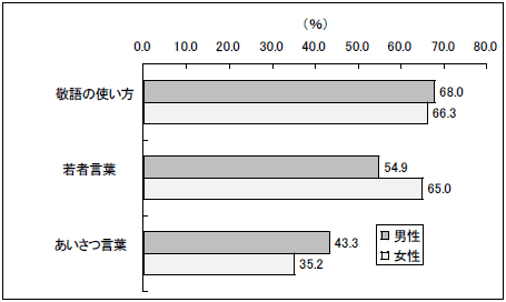 平成19年度 国語に関する世論調査 の結果について 文化庁