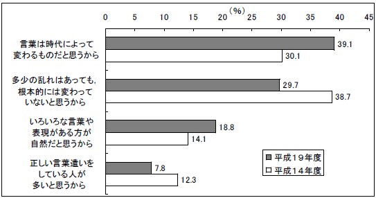 グラフ