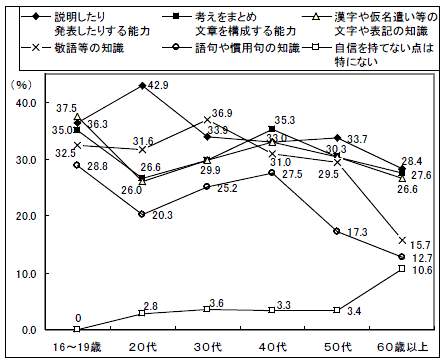 グラフ