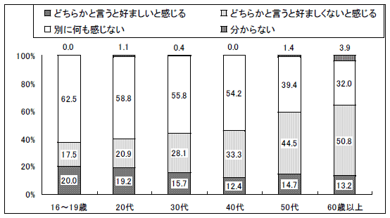 グラフ