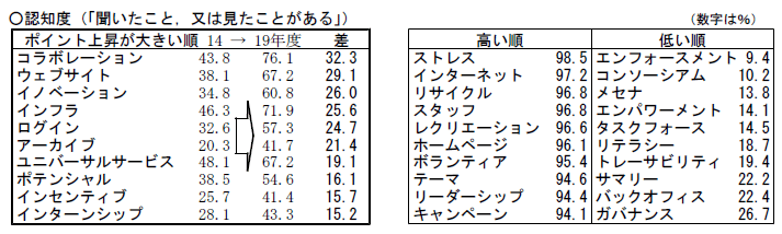 平成19年度 国語に関する世論調査 の結果について 文化庁