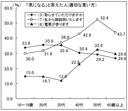 グラフ