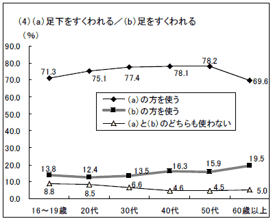 グラフ