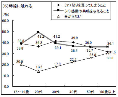 グラフ