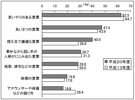 平成年度 国語に関する世論調査 の結果について 文化庁