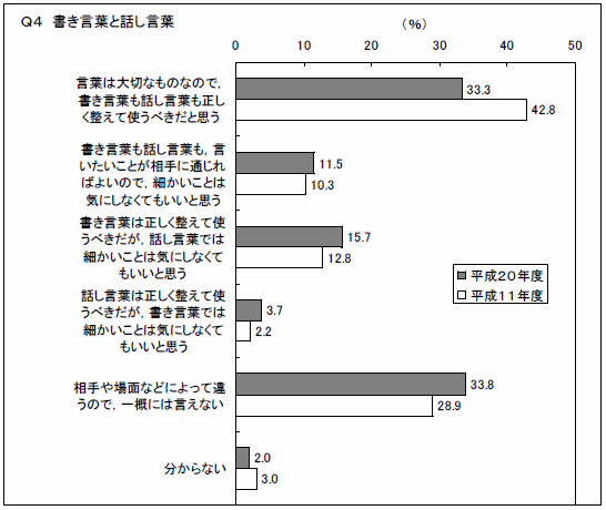 グラフ