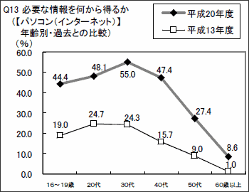 グラフ