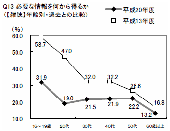 グラフ