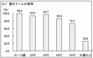 グラフ