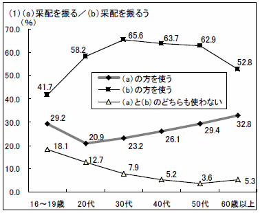 グラフ