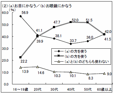 グラフ