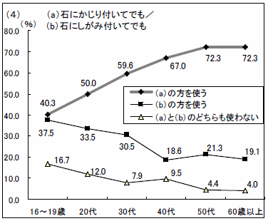 グラフ