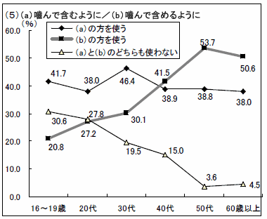 グラフ